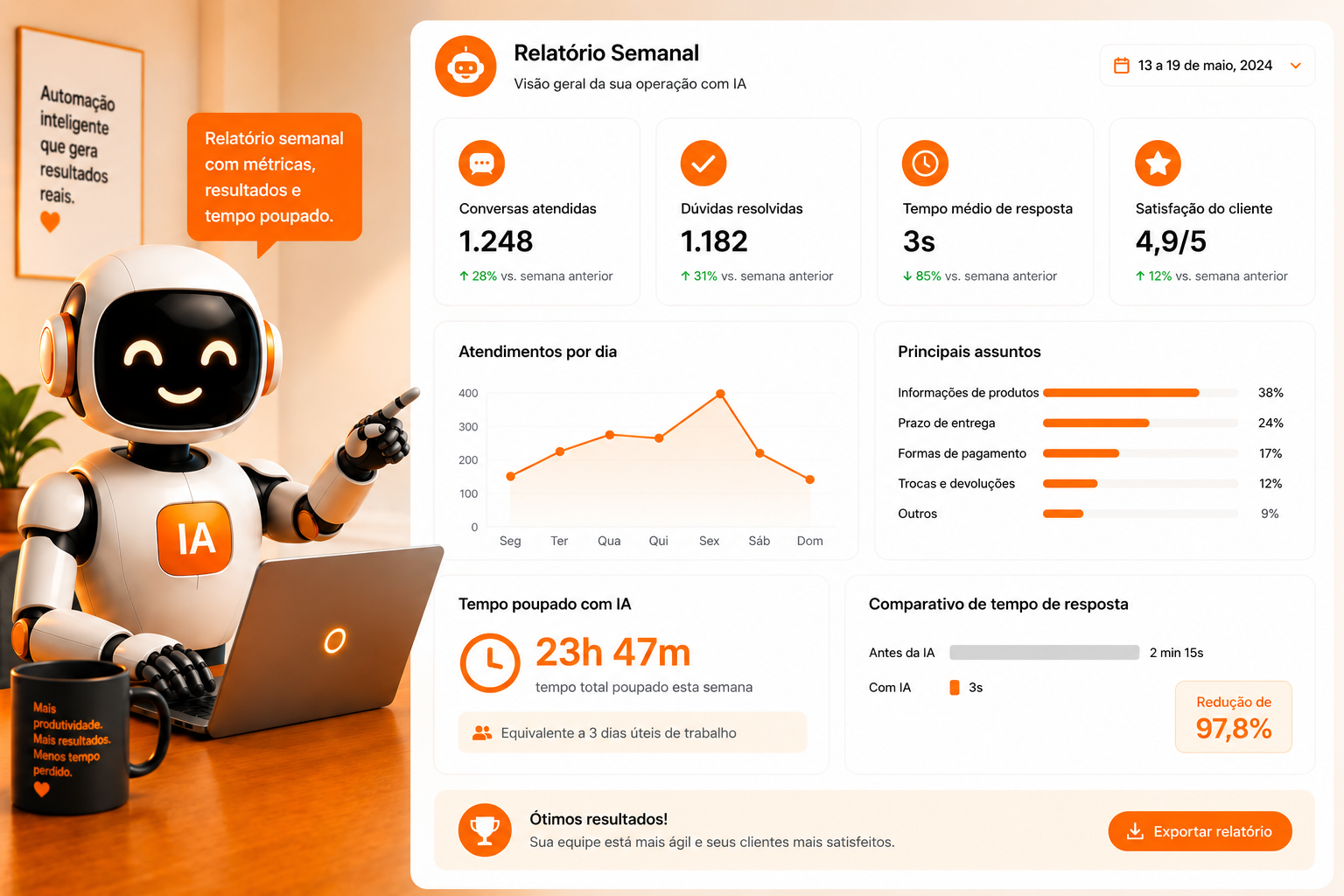 Dashboard · relatório semanal e tempo poupado